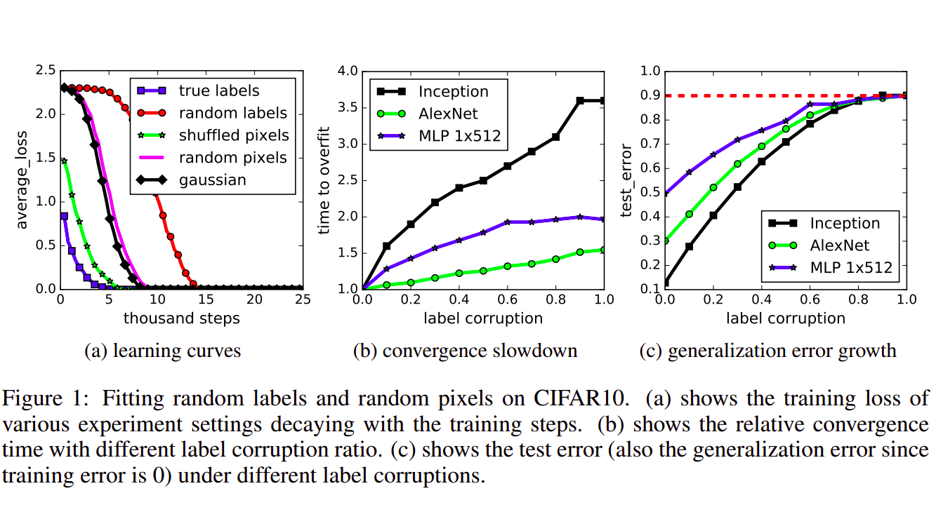 Paper Review: Understanding Deep Learning Requires Rethinking Generalization